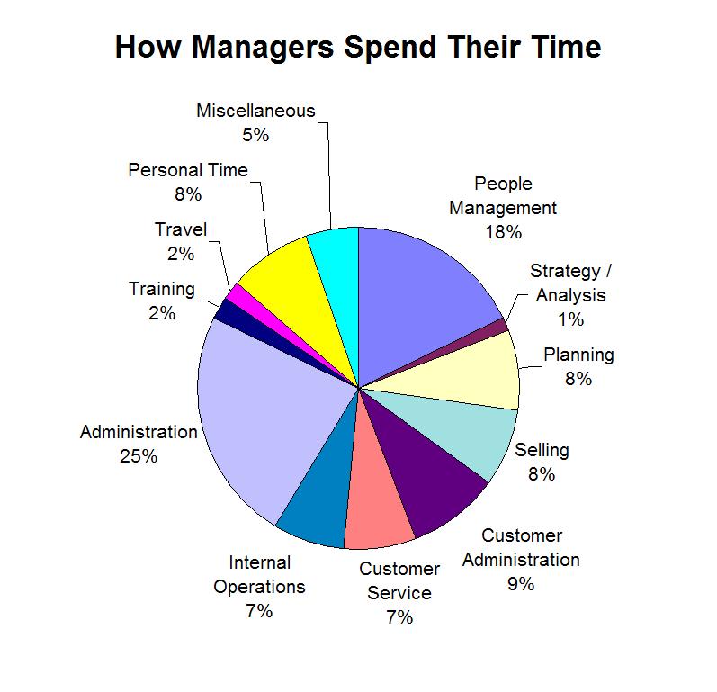 what percentage of time should a manager spend managing staff